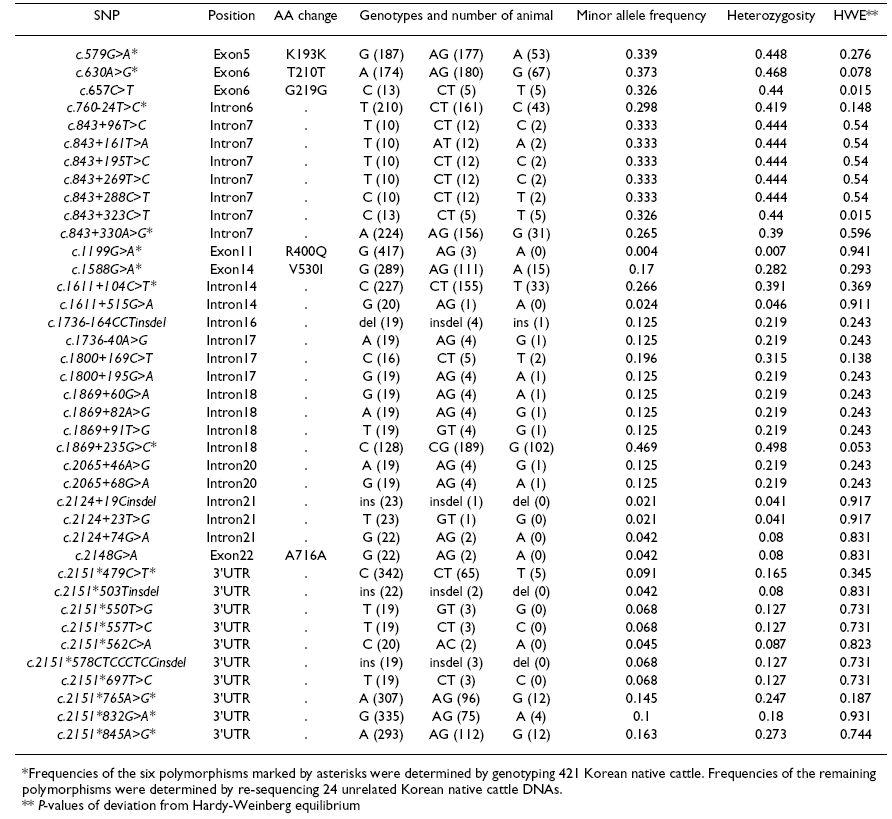 Genotype and allele frequencies of 39 polymorphism in CAPN1
