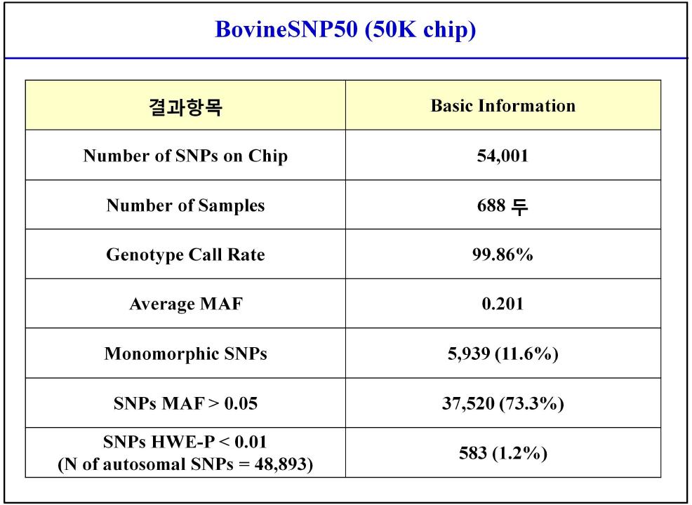 Bovine 50K 결과 요약.