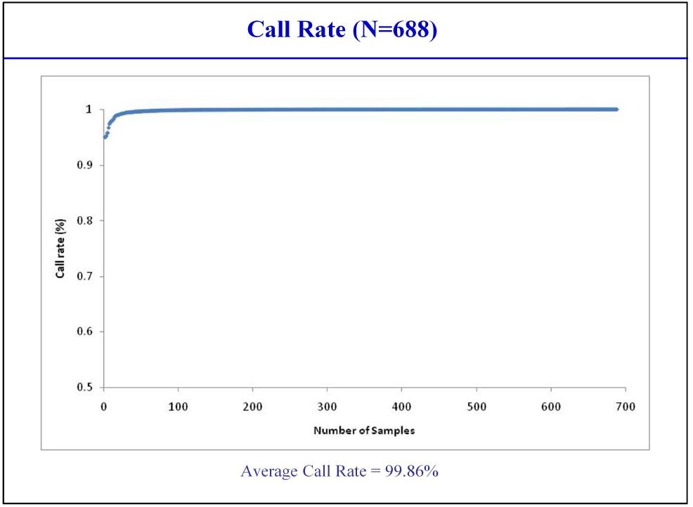 Diagram of call rate.