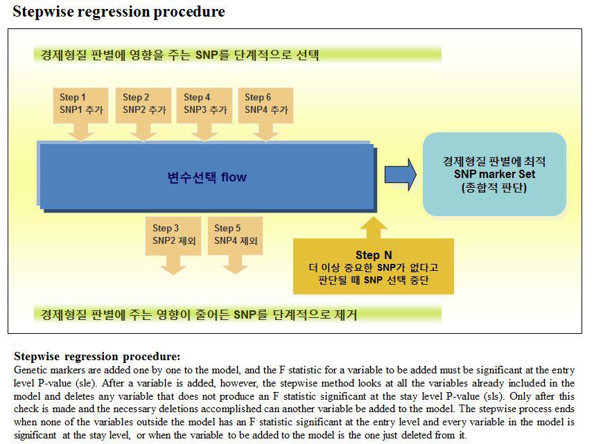 Diagram of Stepwise analysis.