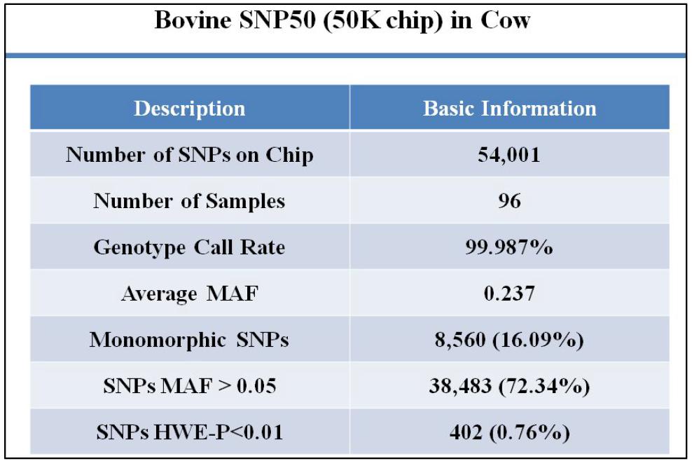 Summary of Bovine50K scanning in Cow.
