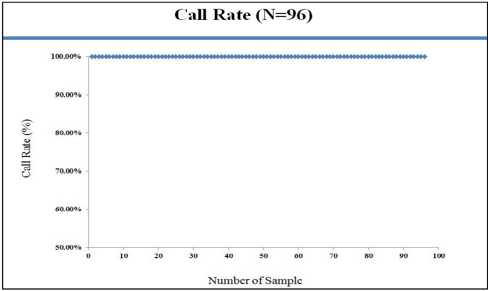 Call rate of Cow sample.