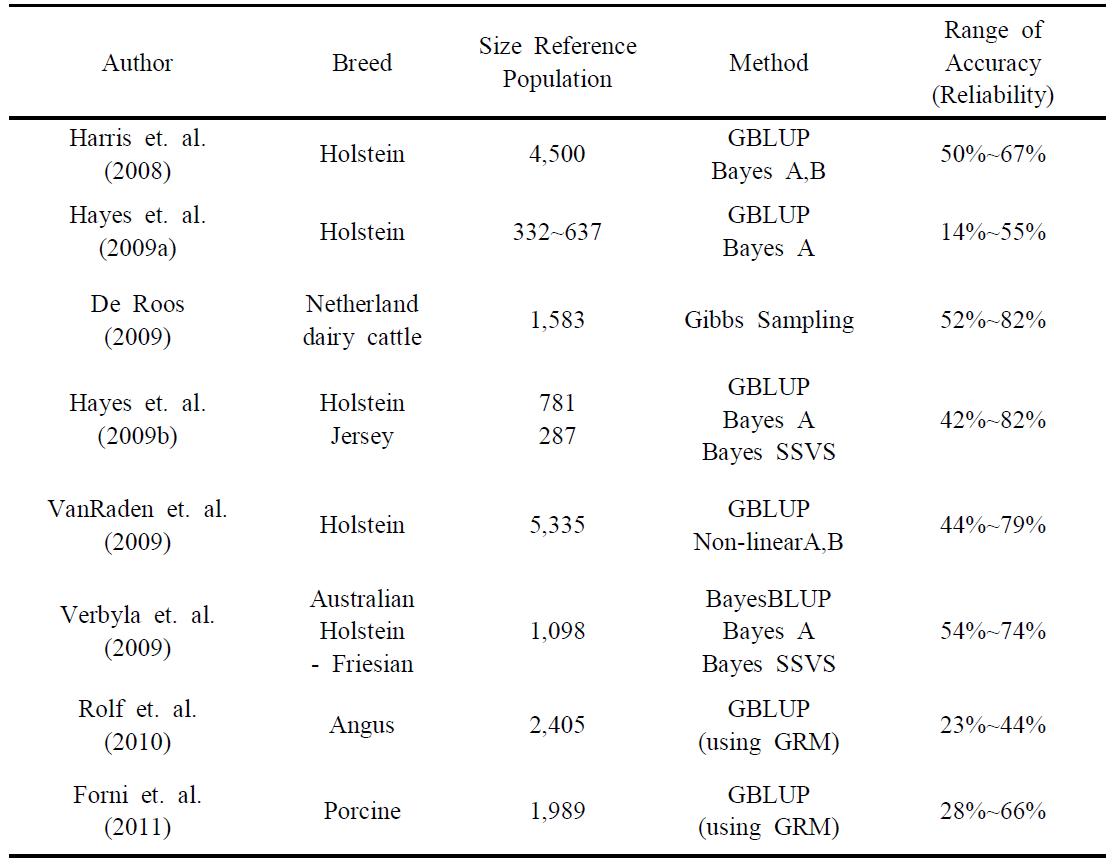 Ranges of accuracies(reliabilities) for GEBV across traits for various sizes of the reference population