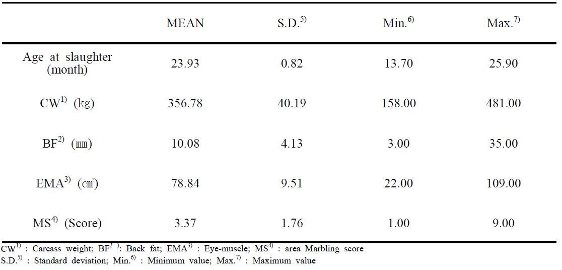 Simple statistics of age at slaughter and four carcass traits for 497 Progeny-Test Bulls