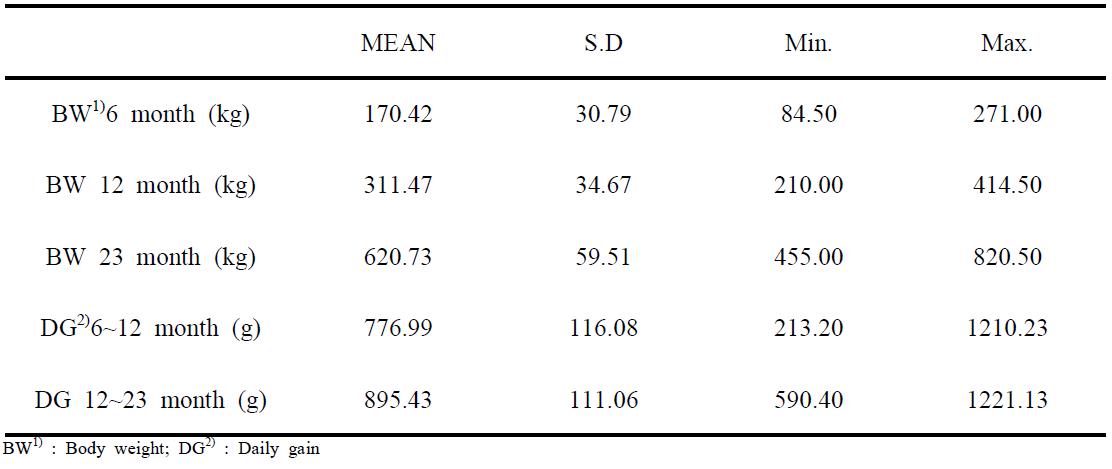 Simple statistics of five growth traits for 497 Progeny-Test Bulls