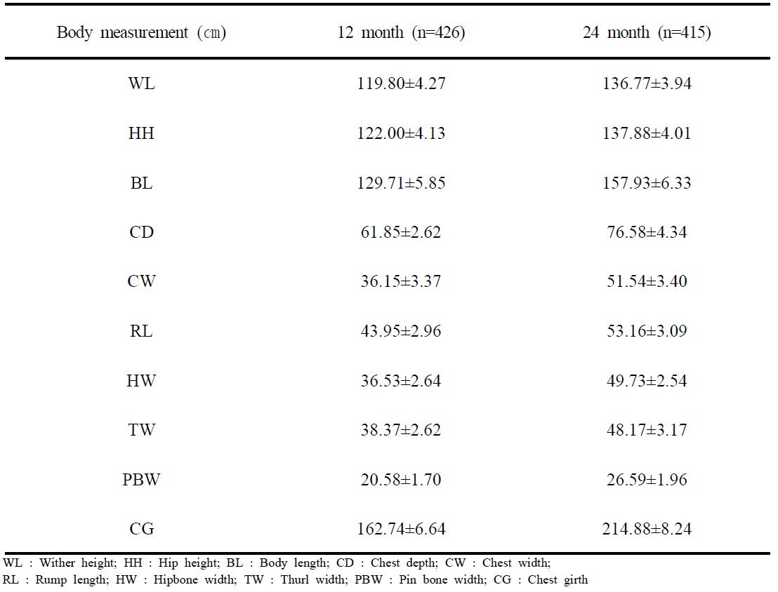 Simple statistics of five body measurement for 497 Progeny-Test Bulls