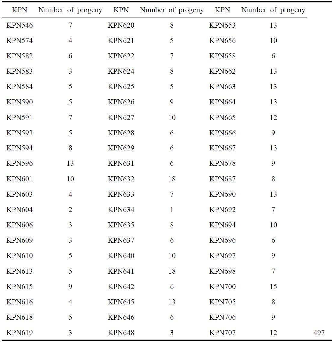 The number of KPN for 497 Progeny-Test Bulls