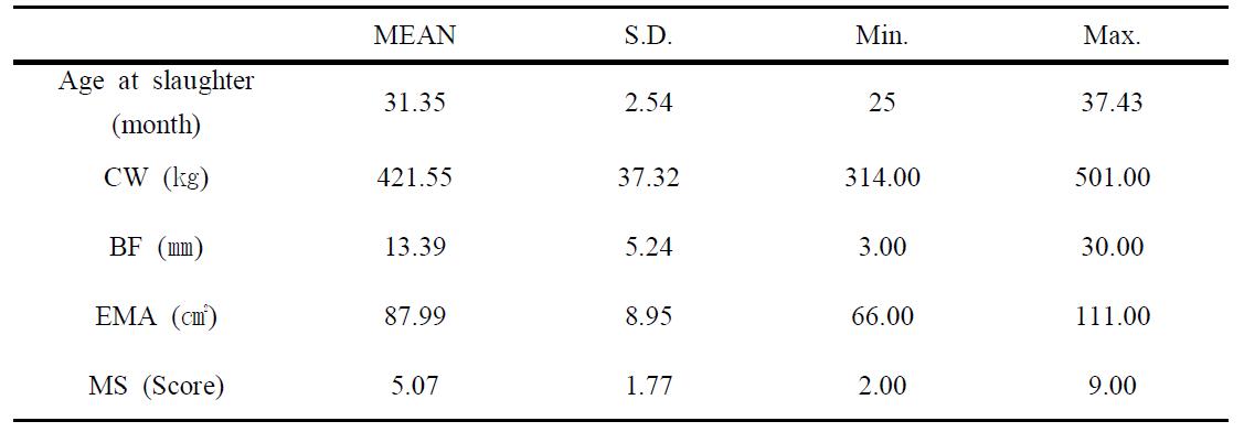 Simple statistics of age at slaughter and four carcass traits for 103 Gyeongbuk Cluster bulls