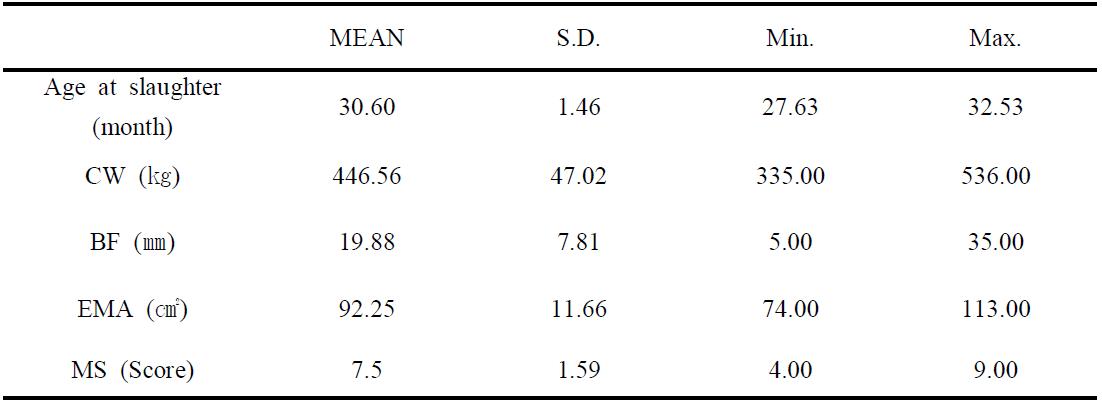 Simple statistics of age at slaughter and four carcass traits for 16 Jeongeup bulls