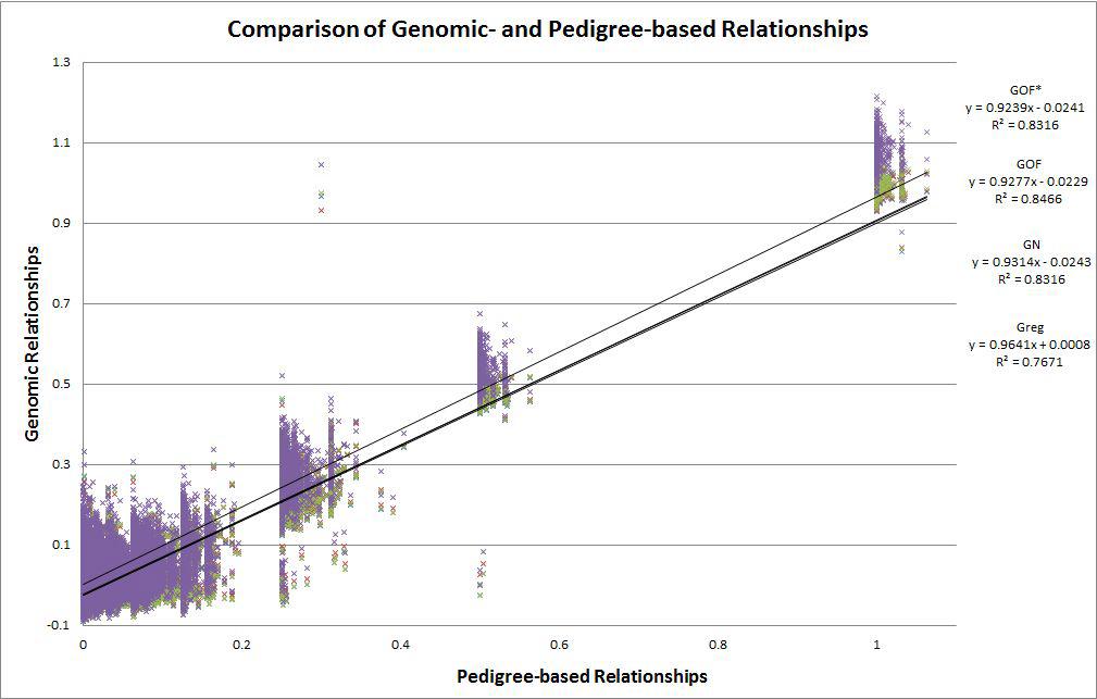 Comparison of genomic (marker-based) and pedigree-based relationship.