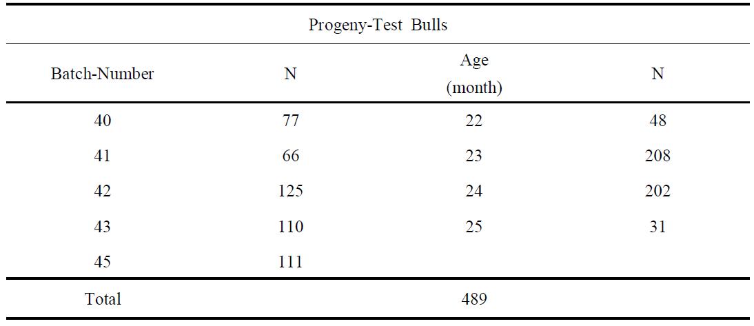 Number of records of batch-number and age of month at slaughter in progeny-test bulls