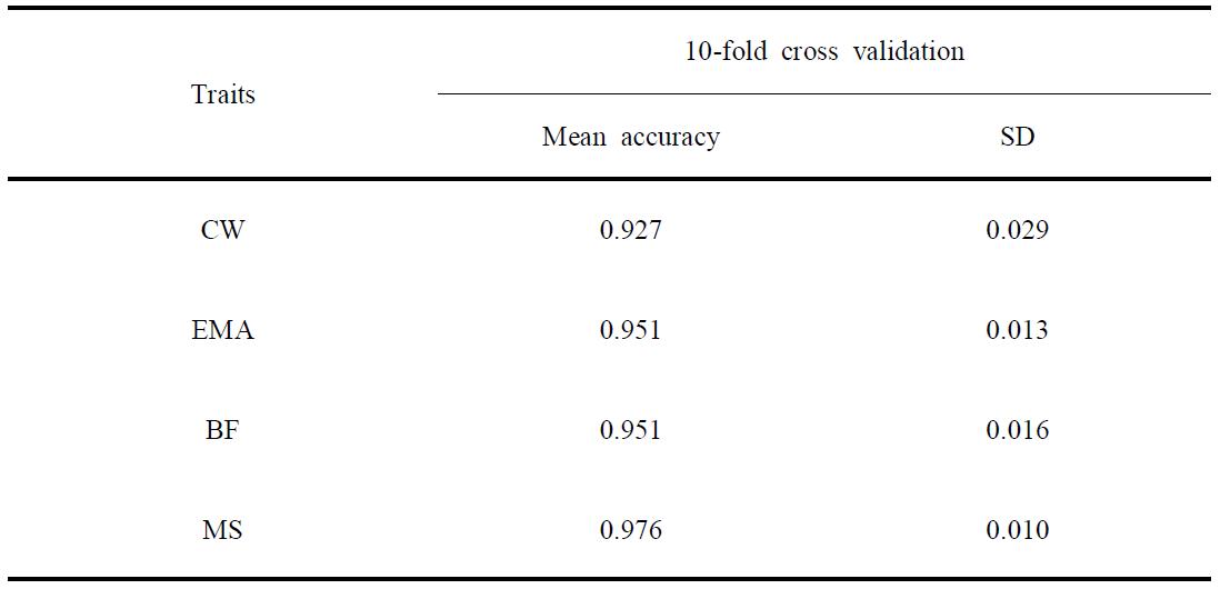 Mean Accuracy of estimated breeding values in the validation sets of the 10-fold cross-validation for carcass traits