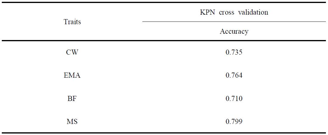 Accuracy of estimated genomic breeding values in the validation sets of the validation using KPN for carcass traits