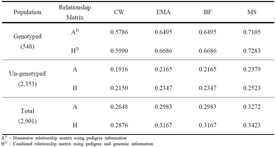 Average accuracies of breeding value for population using traditional BLUP and Genomic BLUP from combined genomic relationship matrix