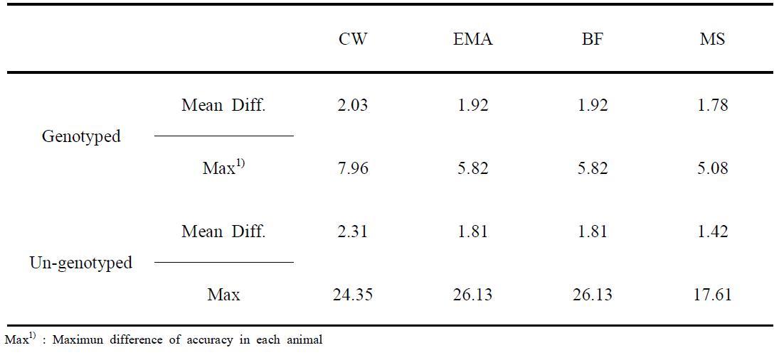 Comparison with mean difference and maximum difference of accuracies between traditional BLUP and genomic BLUP from combined relationship matrix for carcass traits