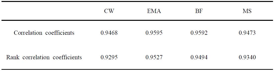 Pearson and Spearman rank correlation coefficients of breeding values for carcass traits using Genomic BLUP from combined relationship matrix