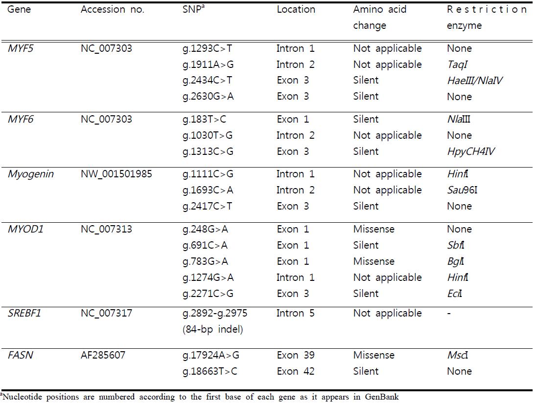 Polymorphisms identified in MYOD family, SREBF1 and FASN genes in Hanwoo.