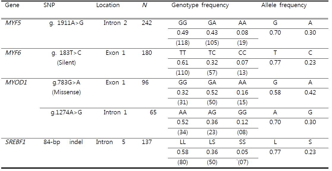SNP genotype and allele frequencies for MYF5, MYF6, MYOD1 and SREBF genes in Hanwoo.