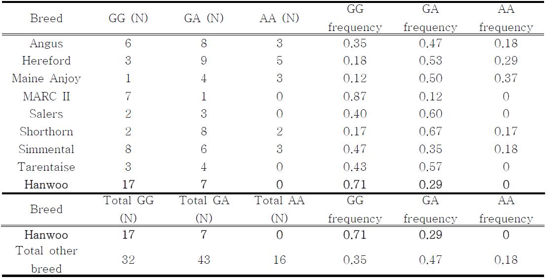 Genotype and allele frequencies of FASN(17924A>G) gene in among nine different cattle breeds.