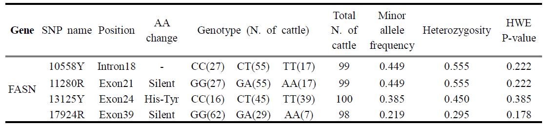 Genotypes and minor allele frequencies of 4 polymorphisms in FASN genotyped in Korean native cattle