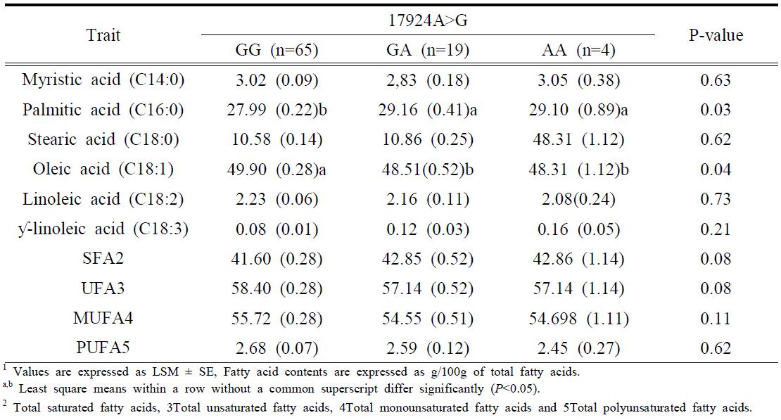 Effect of 17924A>G mutation of FASN gene on beef fatty acid composition in Hanwoo.