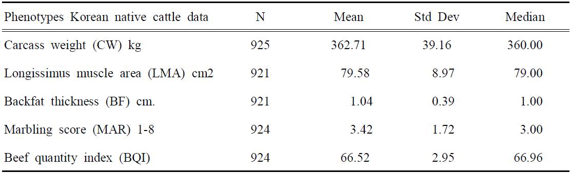 Means and standard deviations for carcass traits measured on Hanwoo populations