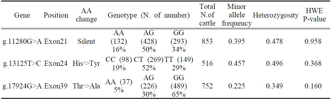 Genotype and minor allele frequency of three major polymorphisms in FASN gene genotyped in Hanwoo progeny test steers
