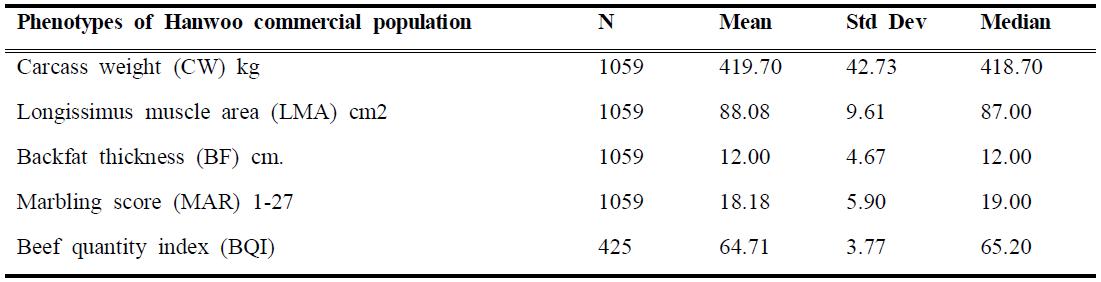 Means and standard deviations for carcass traits measured on Hanwoo commercial populations.