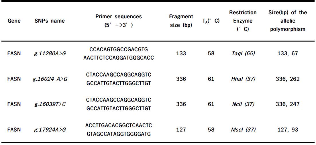 PCR primers and restriction enzymes used for SNP genotyping