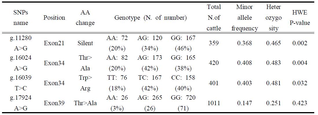 Genotype and minor allele frequency of three major polymorphisms in FASN gene genotyped in Hanwoo commercial population