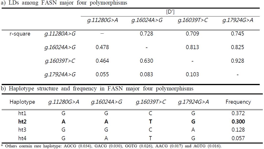 Linkage disequilibrium and Haplotype structure in the FASN gene