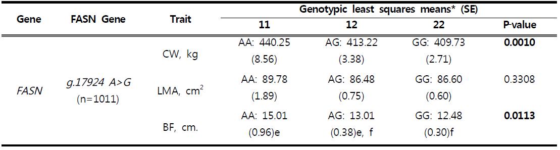 Association of the g.17924G>A genotypes and phenotypic traits