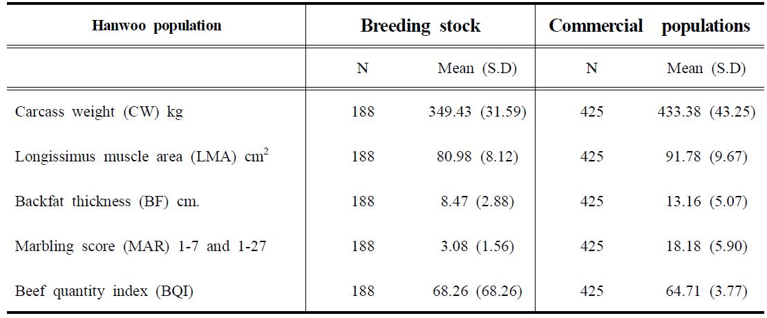 Means and standard deviations for carcass traits measured on Hanwoo breeding stock and Hanwoo commercial populations