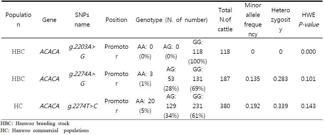 Genotype and minor allele frequency of three major polymorphisms in ACACA gene genotyped in Hanwoo breeding stock and Hanwoo commercial populations