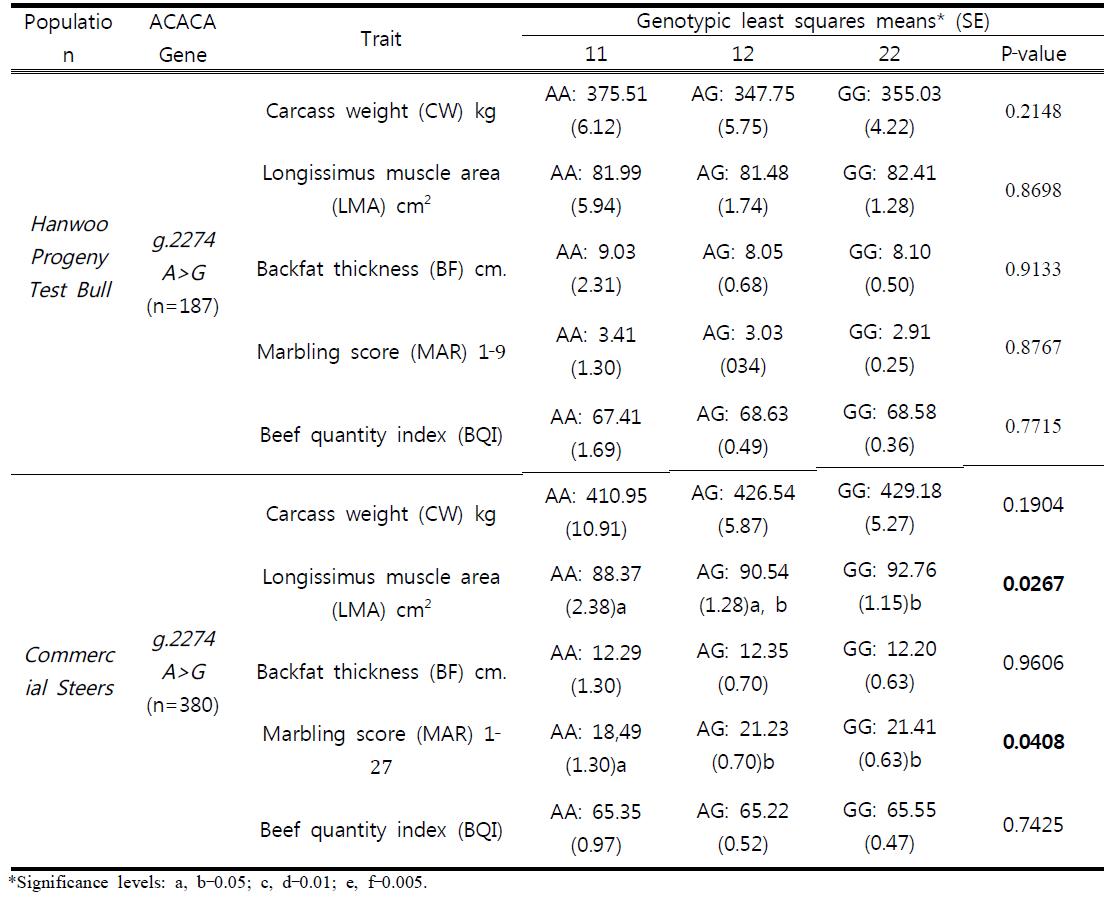 Association of polyphism (g.2274G>A) genotypes and phenotypic traits