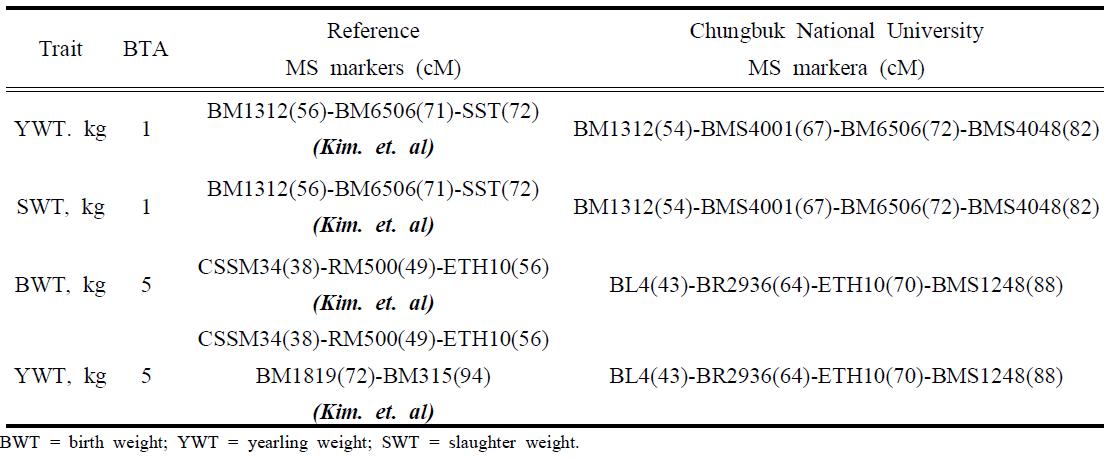 Search of quantitative trait loci (QTL) region for carcass traits in BTA1 and BTA5.