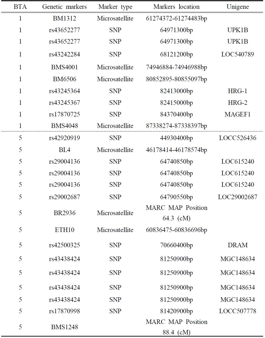 Identification of 16 SNPs in quantitative trait loci (QTL) region for carcass traits in BTA1 and BTA5