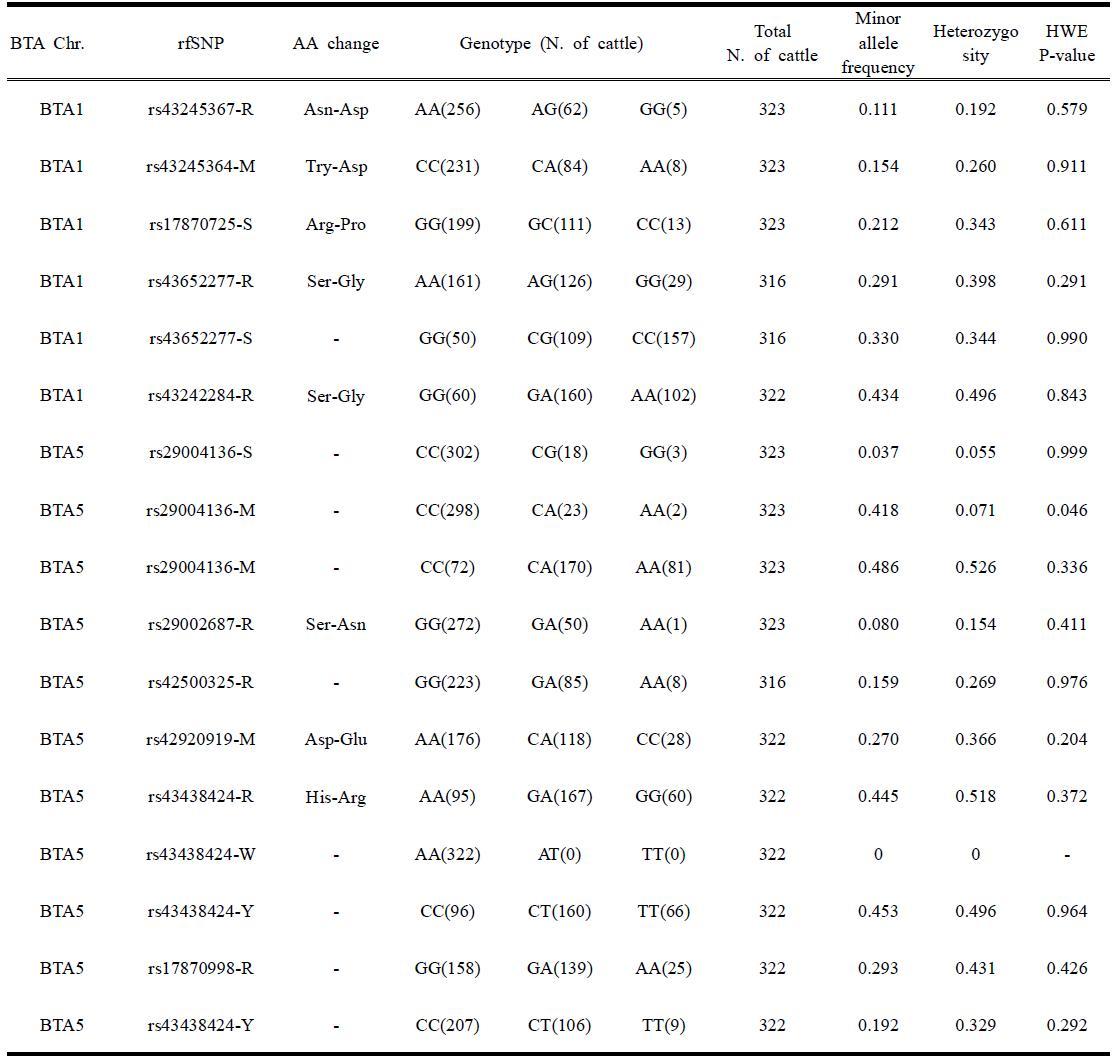 Genotypes and minor allele frequencies of 17 polymorphisms in BTA1 and BTA5 genotyped in Korean cattle breed