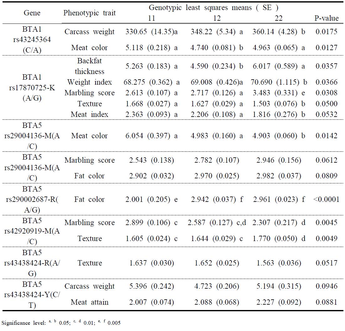 Association analyses of 17 polymorphisms in BTA1 and BTA5 genotyped with carcass traits in Koran cattle