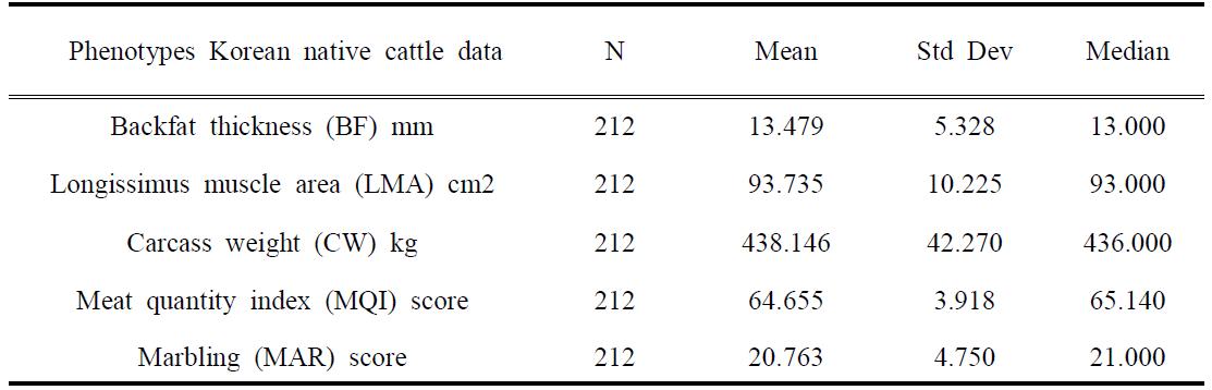 Means and standard deviations for carcass traits measured on Hanwoo populations