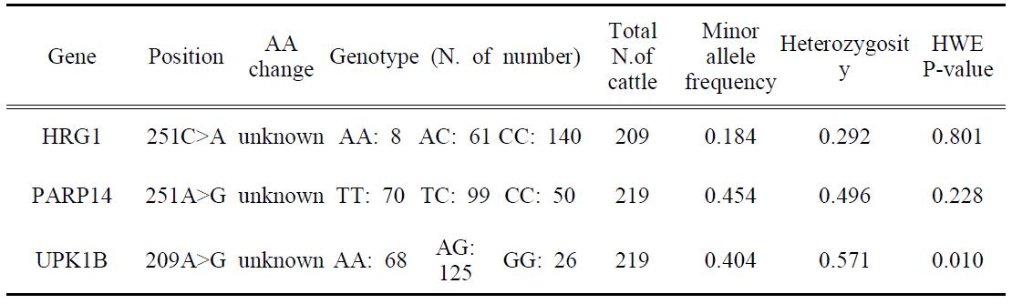 Genotype and minor allele frequency of three polymorphisms in HRG1, PARP14 and UPK1B candidate genes genotyped in Hanwoo.