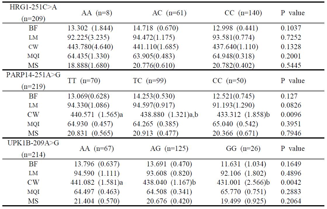 Association analyses of 3 polymorphisms in 3 candidate genes genotyped with growth and beef quality in Koran native cattle breed.