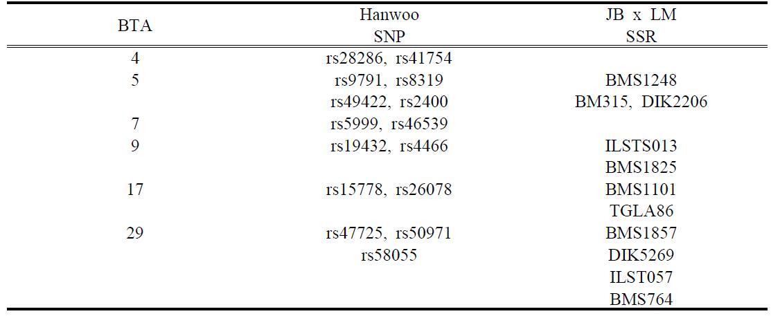 Summary of the Hanwoo SNPs associated with Economic traits in Commercial populations
