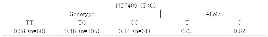 Genotypic frequencies of NT7409(T-C) in Hanwoo Population