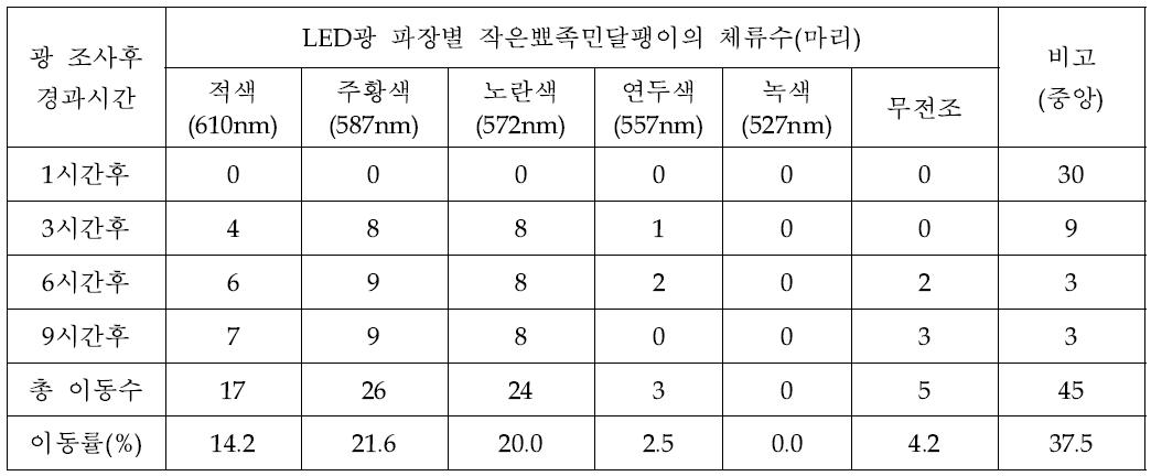 작은뾰족민달팽이의 LED광 파장별 이동률