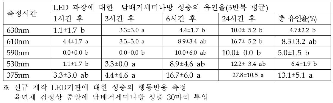 LED광 파장에 대한 담배거세미나방 성충의 유인율(3반복 평군)