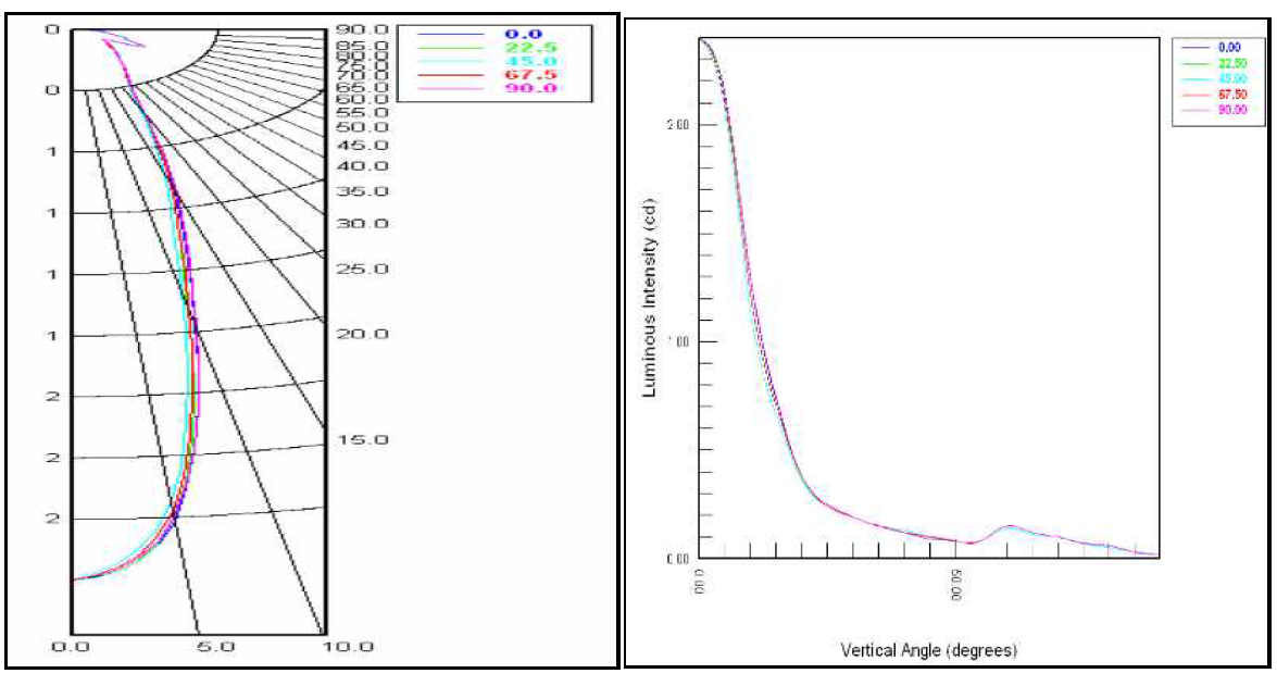 좌 : Polar plot, 우 : XY plot