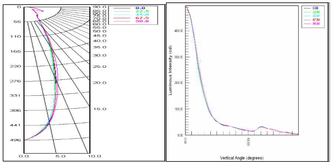 좌 : Polar Plot, 우 : XY plot