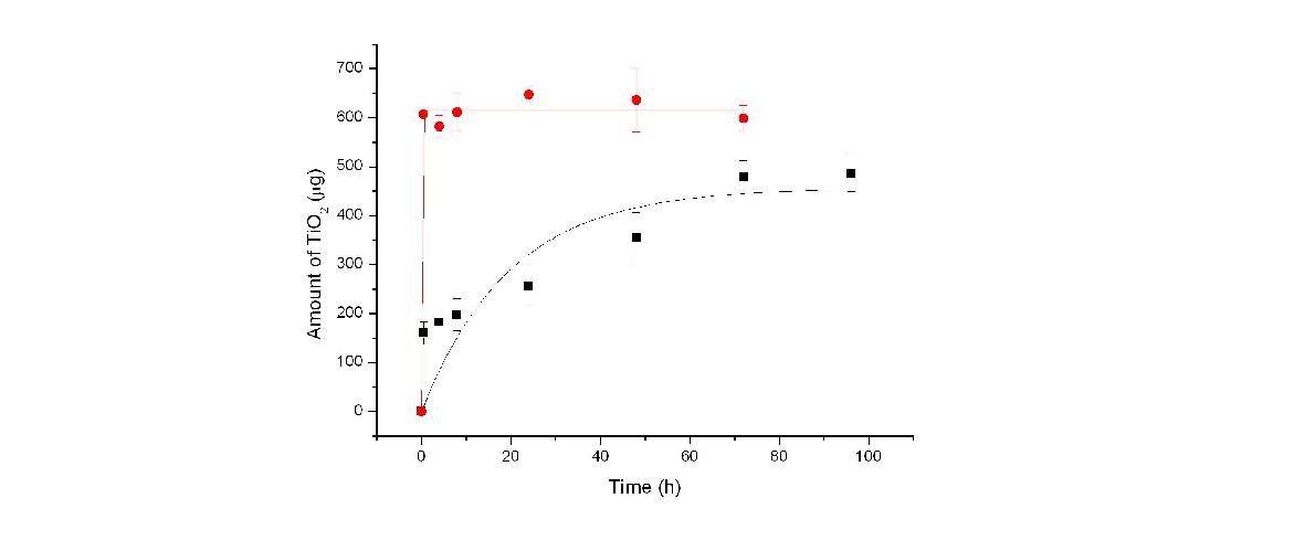 STB1(■) or RSTB1(●)에 유도된 TiO2 생물무기질화 반응의 kinetics 분석.