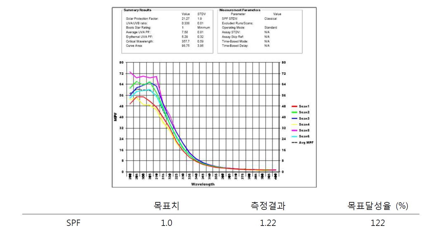 TiO2 파우더를 35% 함유한 시료로부터 분석한 In-vitro UV 차단능 측정 결과